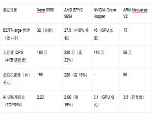 云计算处理器选哪款？：Intel Xeon 6900 系列与三大竞品的 AI 与存储算力巅峰对决_鲲鹏 920 xeon 6900