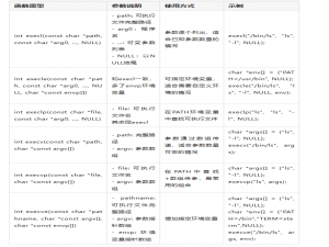 Linux进程深度解析（2）：fork/exec写时拷贝性能优化与exit资源回收机制（进程创建和销毁）