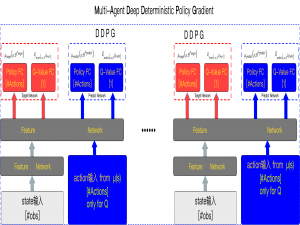 【MADRL】多智能体深度确定性策略梯度（MADDPG ）算法_maddpg算法