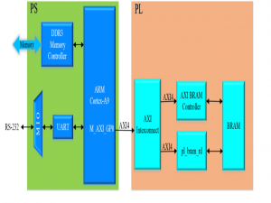 ZYNQ-PS与PL端BRAM数据交互_zynq bram