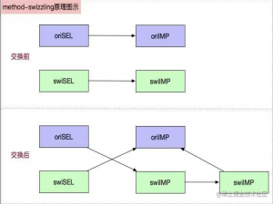 「iOS」黑魔法——方法交换