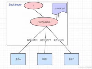 【JAVA开发】从0到1上手Java Zookeeper，看这篇就够了！