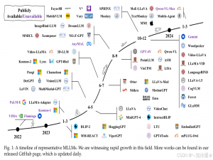 【论文阅读】A Survey on Multimodal Large Language Models