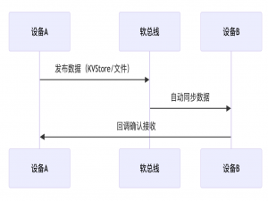 鸿蒙（HarmonyOS）中，设备间如何数据传递？