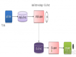 RabbitMQ：延时消息（死信交换机、延迟消息插件）_rabbitmq延时插件