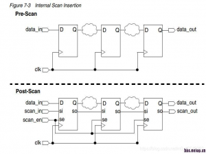 【SOC 芯片设计 DFT 学习专栏 -- Scan chain 和 SDFFs及 EDT】_dft edt