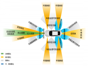 自动驾驶汽车车载毫米波雷达和激光雷达工作频段、功率和使用安全距离_激光雷达功率