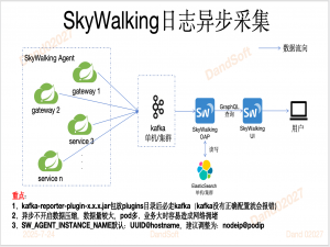 SkyWalking异步采集spring gateway日志