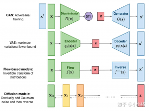 5种生成模型（VAE、GAN、AR、Flow 和 Diffusion）的对比梳理 + 易懂讲解 + 代码实现_vae gan flow