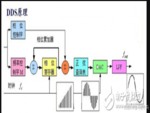 FPGA_DDS_IP核_dds ip核