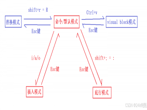 【Linux基础(4)】Linux中的开发工具(1)--yum和vim_yum vim