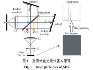 【论文阅读笔记】知网SCI——基于主成分分析的空间外差干涉数据校正研究_全息外差干涉