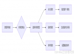 多租户SaaS系统中设计安全便捷的跨租户流程共享