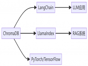 向量数据库ChromaDB简介
