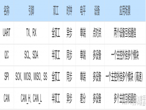 【STM32】CAN总线基础入门_stm32can总线