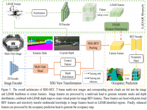 3D Semantic Occupancy Prediction