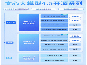 百度文心大模型 4.5 开源深度测评：技术架构、部署实战与生态协同全解析_文心大模型架构