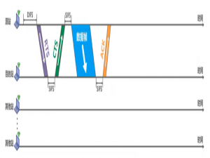 Wi-Fi技术——MAC特性