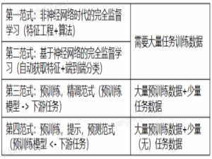 【课程笔记】华为 HCIE-AI Solution Architect 人工智能12：大模型微调和安全治理
