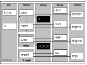 【C++】IO库 && IO流