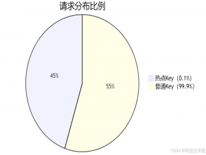 Redis热点Key终极解决方案:从原理到实战，彻底告别性能瓶颈