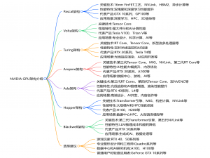NVIDIA GPU 架构详解：Pascal、Volta、Turing、Ampere、Ada、Hopper、Blackwell_nvidia gpu架构