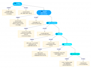工业微控制器的启动过程以及安全设计所面临的挑战