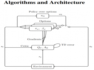 【RL Latest Tech】分层强化学习：Option-Critic架构算法