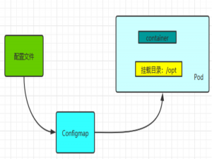 从零开始的云计算生活——第四十六天，铁杵成针，kubernetes模块之Configmap资源与Secret资源对象