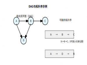 算法学习笔记：29.拓扑排序——从原理到实战，涵盖 LeetCode 与考研 408 例题