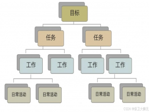 什么是WBS？如何创建WBS工作分解结构？_我其实就是想他们每周给我发这样一段话。而不是写一个我看不懂的wbs