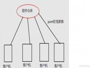 部署Yum仓库及NFS共享服务