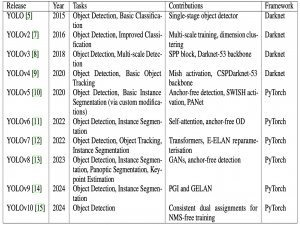 YOLOv11: AN OVERVIEW OF THE KEY ARCHITECTURAL ENHANCEMENTS目标检测论文精读（逐段解析）
