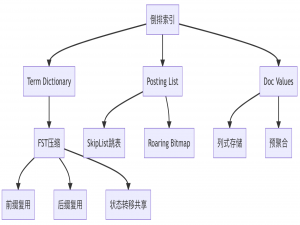 从Java API调用者到架构思考：我的Elasticsearch认知升级之路