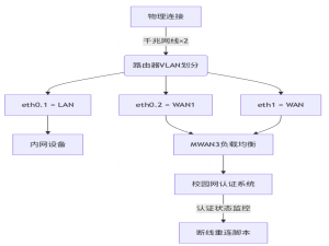 OpenWrt路由器实现中南大学校园网双网叠加和自动认证_openwrt双wan聚合