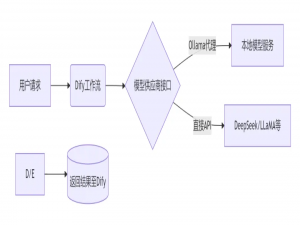 三分钟私有化部署！Dify企业级落地指南：无缝接入本地大模型×构建安全知识库×智能体开发实战​_dify和百炼支持 私有化大模型api吗