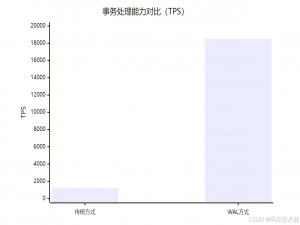 颠覆性存储技术WAL: MySQL如何用1招防数据丢失？