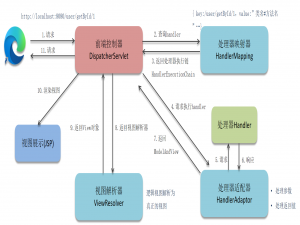 SSM框架中关于Spring MVC的技术问题