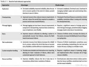 技术分析报告：分布式和云计算环境中的容错方法_云计算容错处理