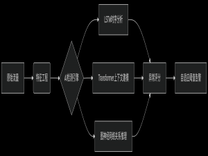 AI驱动的Web异常流量检测实战：基于LSTM-Transformer的入侵行为智能分析