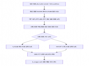 # Android studio连接手机真机调试(Harmony)_android studio真机调试