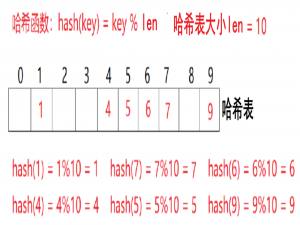 哈希介绍、哈希表模拟实现_哈希算法