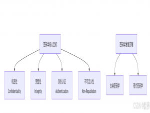 密码学基础