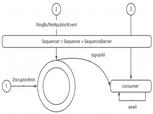 Disruptor架构哲学_disruptor 时间轮