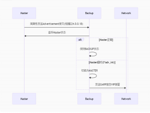 Keepalived 深度技术解析与高可用实践指南