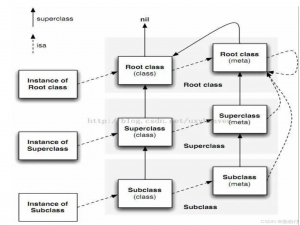 Objective-c 初阶 —— Runtime（方法交换 & 消息传递）