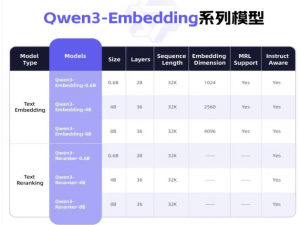 【AIGC】Qwen3-Embedding：Embedding与Rerank模型新标杆_gpustack qwen3-reranker