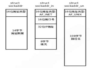网络编程socket-Udp