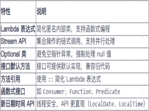 Java 8+ 特性(Lambda表达式、Stream API、Optional类等)必会知识汇总