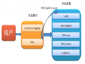java日志门面之JCL和SLF4J_slf4j和jcl